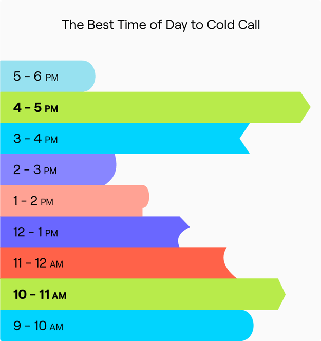 When is the Best Time to Cold Call in B2B Sales? [Updated for 2023]